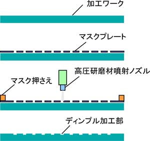 ディンプル加工工程図