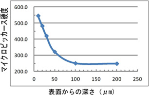 ステンレス硬度アップ表面からの硬度グラフ