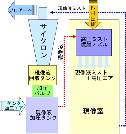 高圧ミスト現像機のフロー図