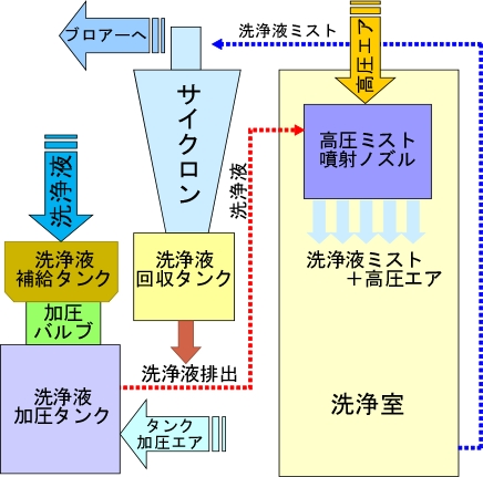 高圧ミストクリーナーのフロー図