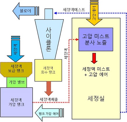 고압Mistcleaner의 흐름도