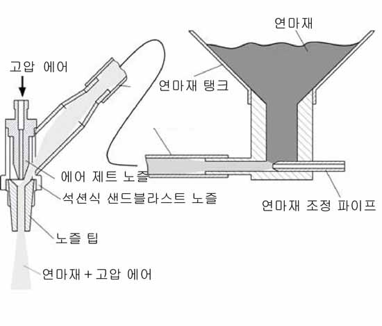 석션식 블라스트 장비