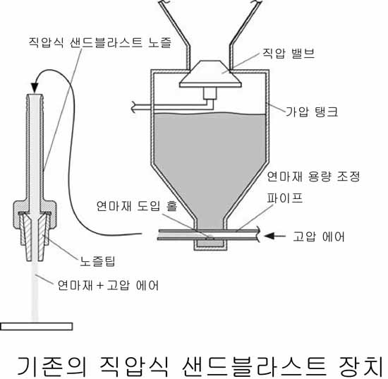 직압식 블라스트 장비